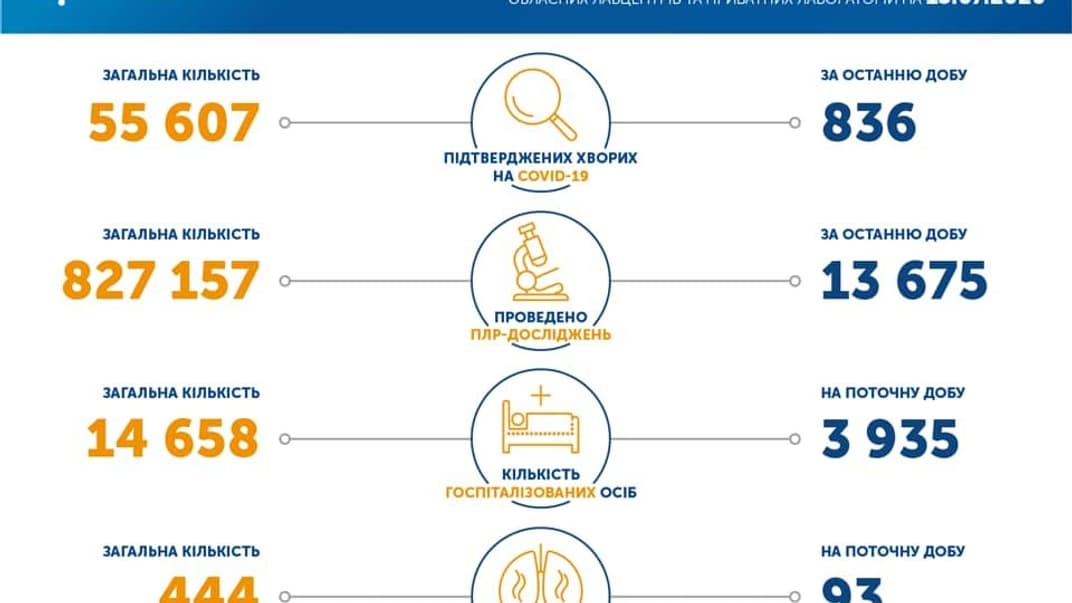 Коронавирус в Украине на 15 июля 2020 года
