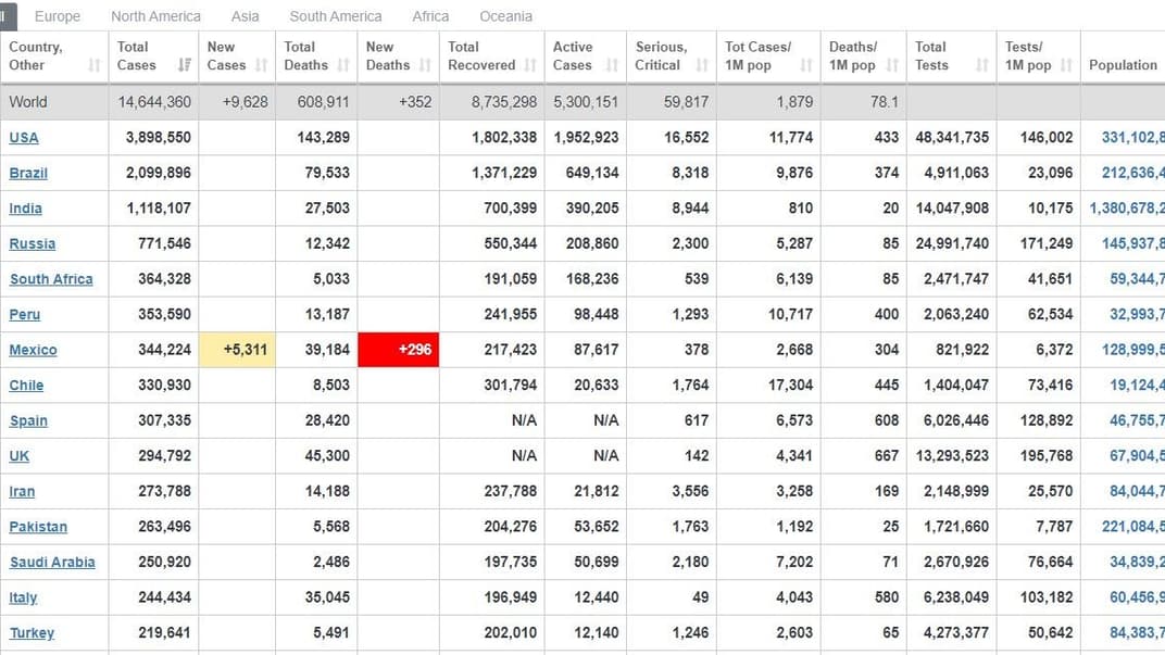 Коронавірус у світі станом на ранок 20 липня