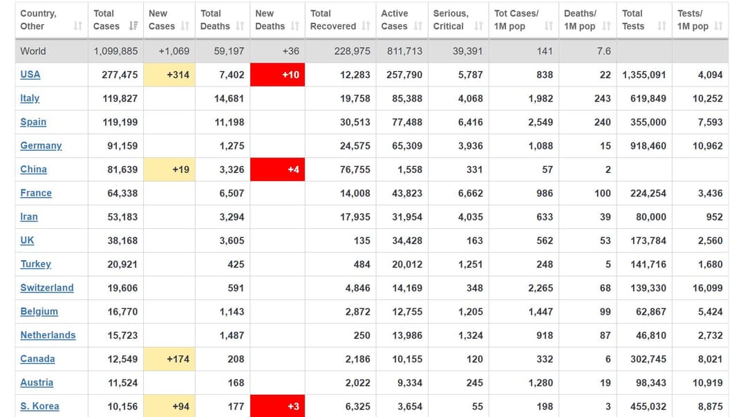 В мире от коронавируса выздоровели почти 300 тысяч человек, умерло — 59 тысяч.
