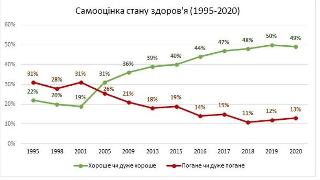Самооцінка стану здоров'я українців (1995-2020 роки)