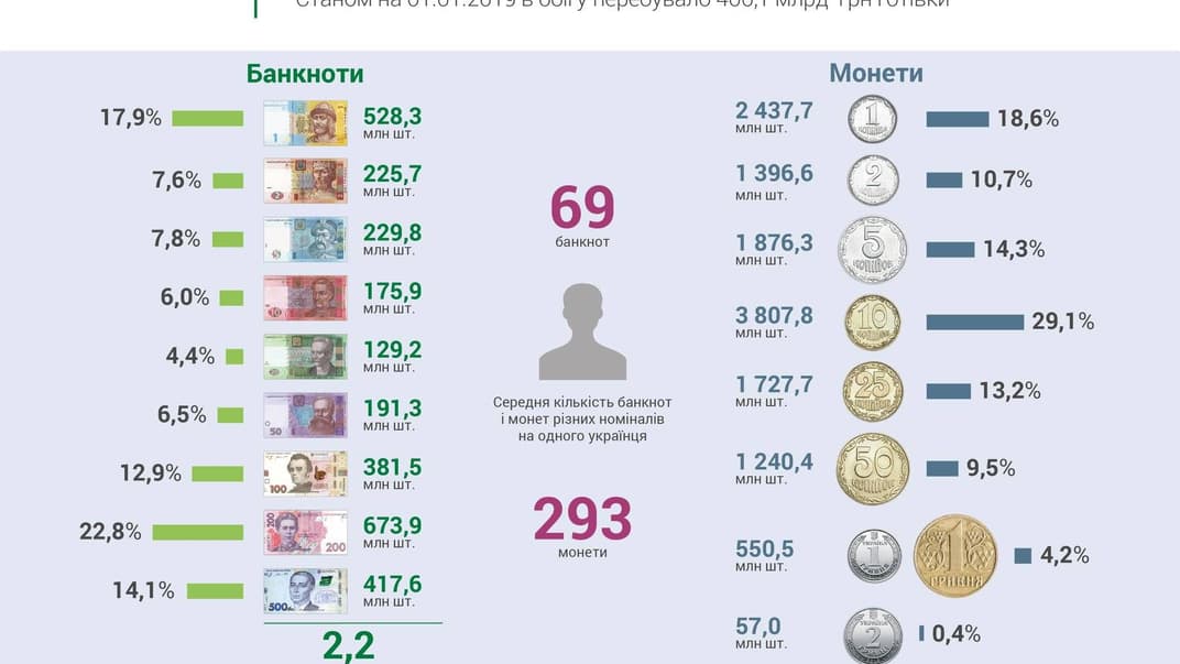 Структура готівки в обігу за номіналами банкнот та монет