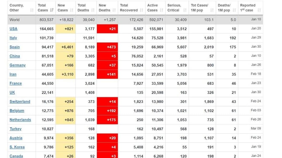 В мире более 800 тыс. человек заразились коронавирусом