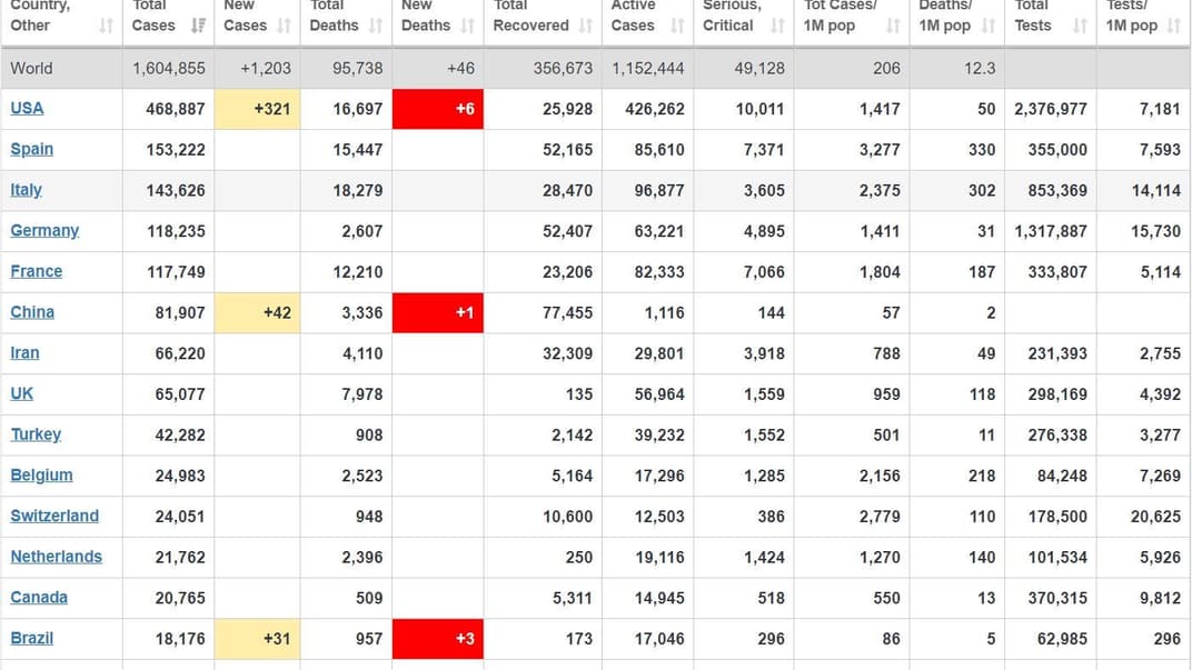 Дані ресурсу Worldometers