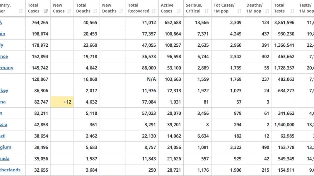 В мире количество зараженных коронавирусом превысило 2,4 млн, более 625 тысяч человек выздоровели