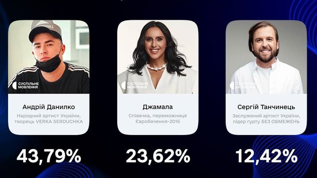 Стали відомі члени журі нацвідбору на «Євробачення-2024». У голосуванні взяли участь понад 720 тисяч українців