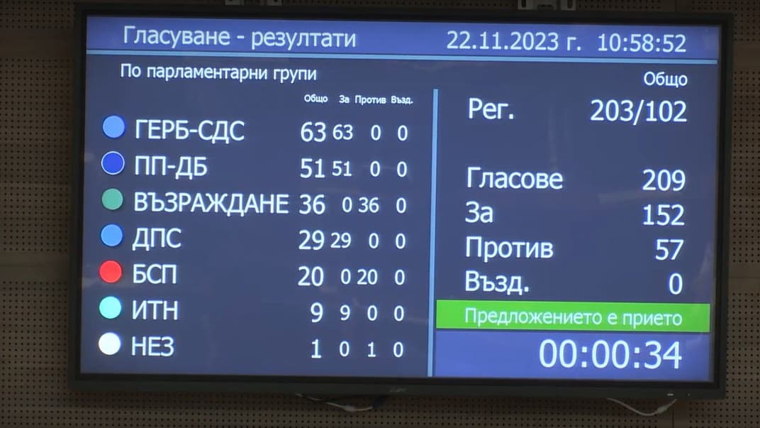 Результати голосування в болгарському парламенті за те, щоб передати Україні 100 БТР