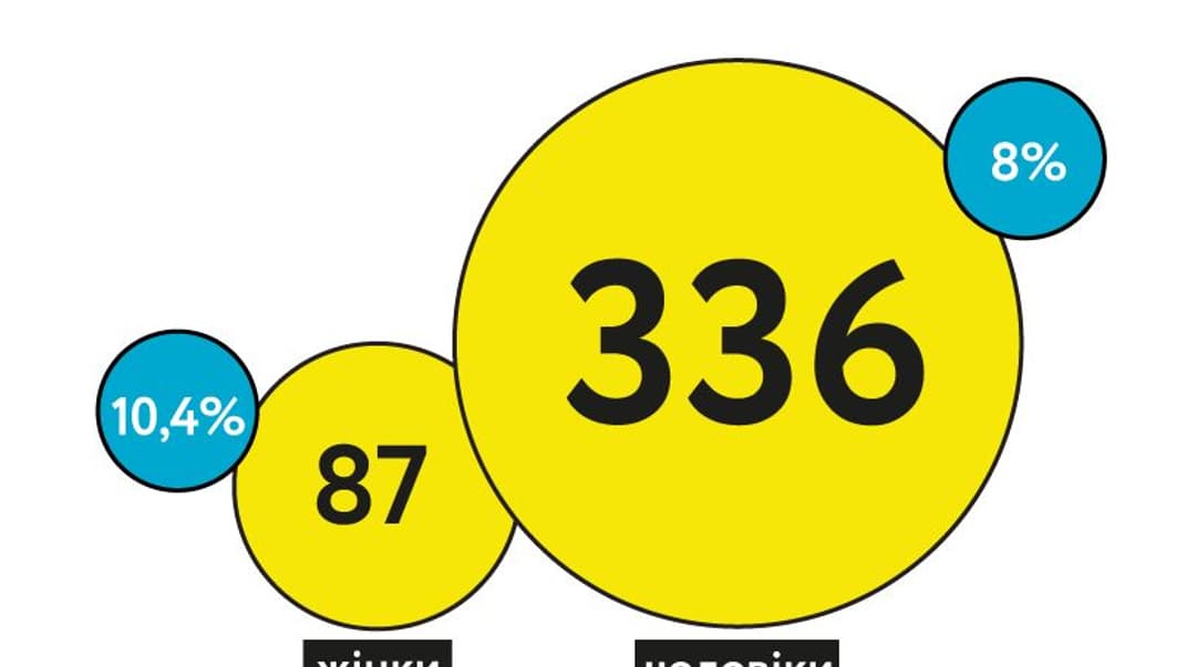 Половой состав народных депутатов Верховной Рады IX созыва, приравненный к принятым законопроектам, по состоянию на 6 марта 2020 года