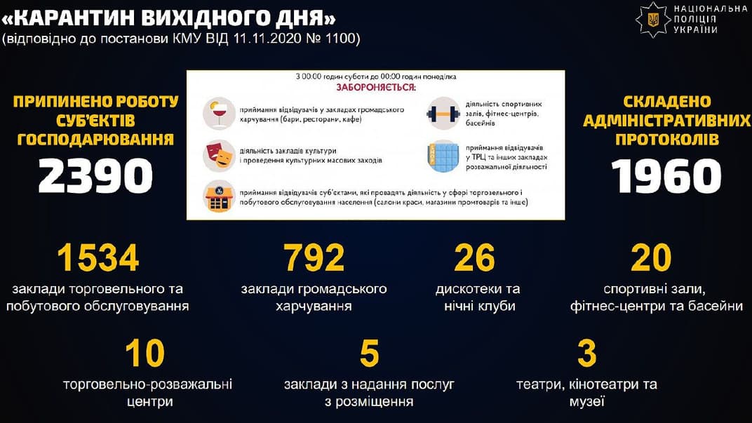 «Карантин вихідного дня» найбільше порушували в містах, де мери проігнорували рішення уряду — поліція