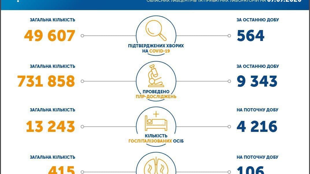 Количество больных COVID-19 в Украине приближается к 50 тысячам: за сутки — 564 новых случаев