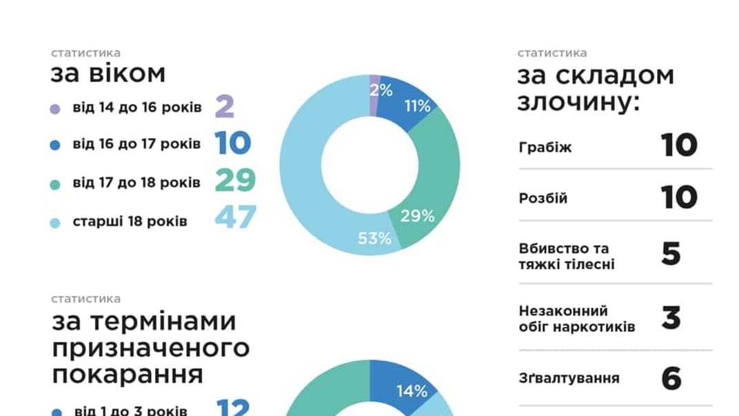 88 осужденных отбывают наказание в учреждениях несвободы