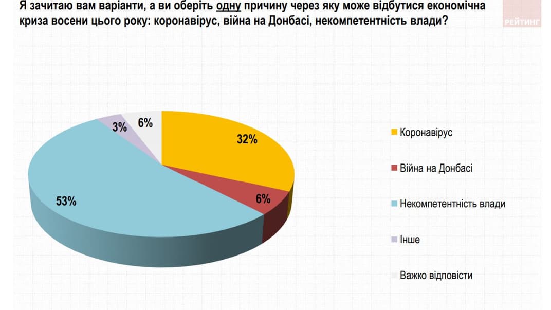 Більшість українців очікують кризу восени через некомпетентність влади, а не через коронавірус — опитування