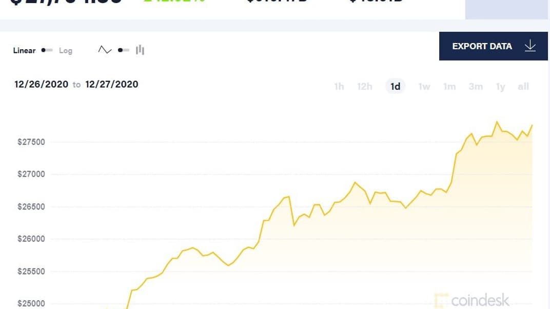 Курс Bitcoin станом на 12:10 27 грудня 2020 року