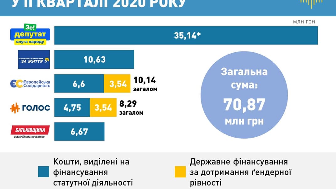 Нацагентство по предотвращению коррупции перечислило партиям средства за второй квартал. Кто сколько получил