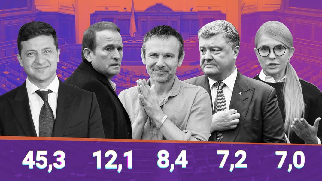 «Слуга народу» лідирує, партії Медведчука та Вакарчука у трійці — «Рейтинг»