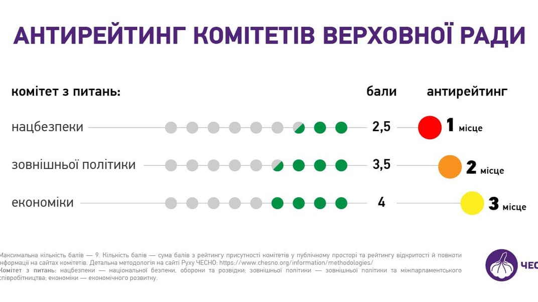 Наименее прозрачными являются комитеты по вопросам нацбезопасности и внешней политики — движение ЧЕСТНО