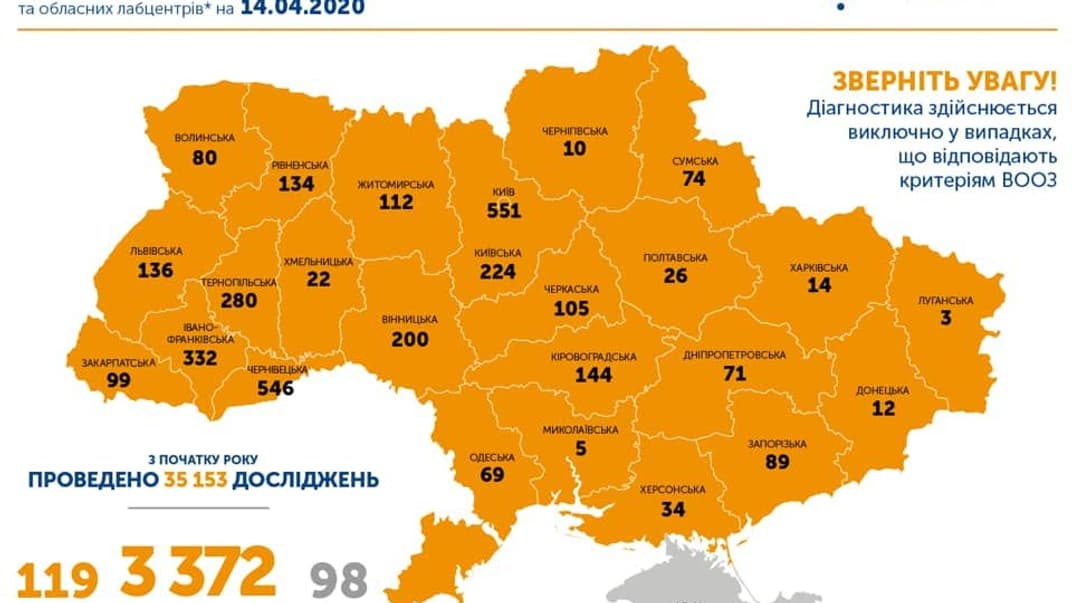 Коронавирус в Украине обнаружили у 3372 человек: 119 пациентов выздоровели, 98 умерли