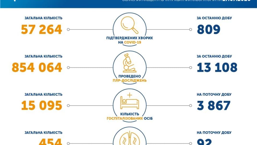 Коронавирус в Украине, 17 июля 2020 года