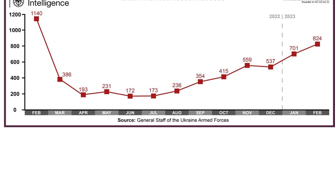 Середня кількість щоденних російських втрат, про яку повідомляв Генеральний штаб ЗСУ