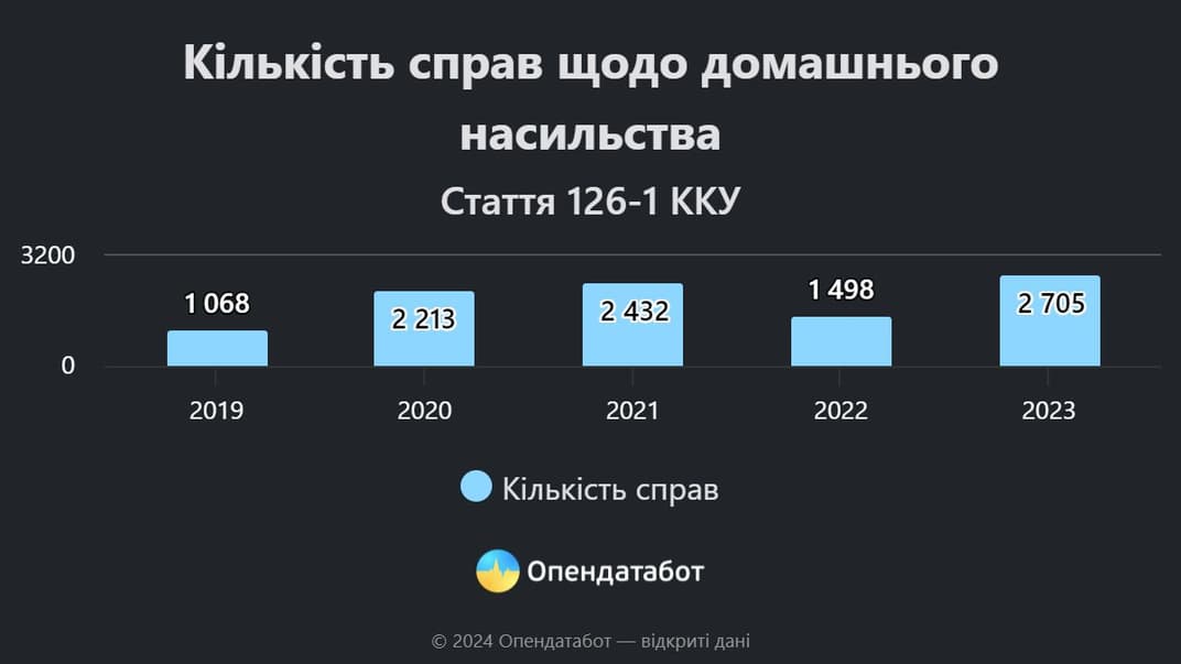 Количество дел по домашнему насилию