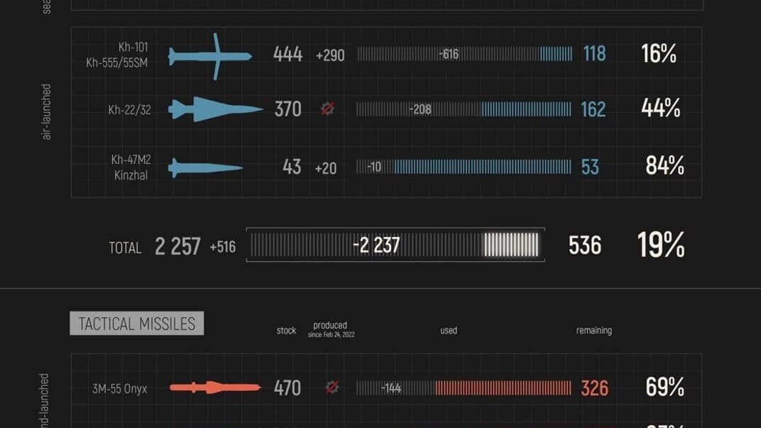 Статистика использования российско-оккупационными войсками ракет