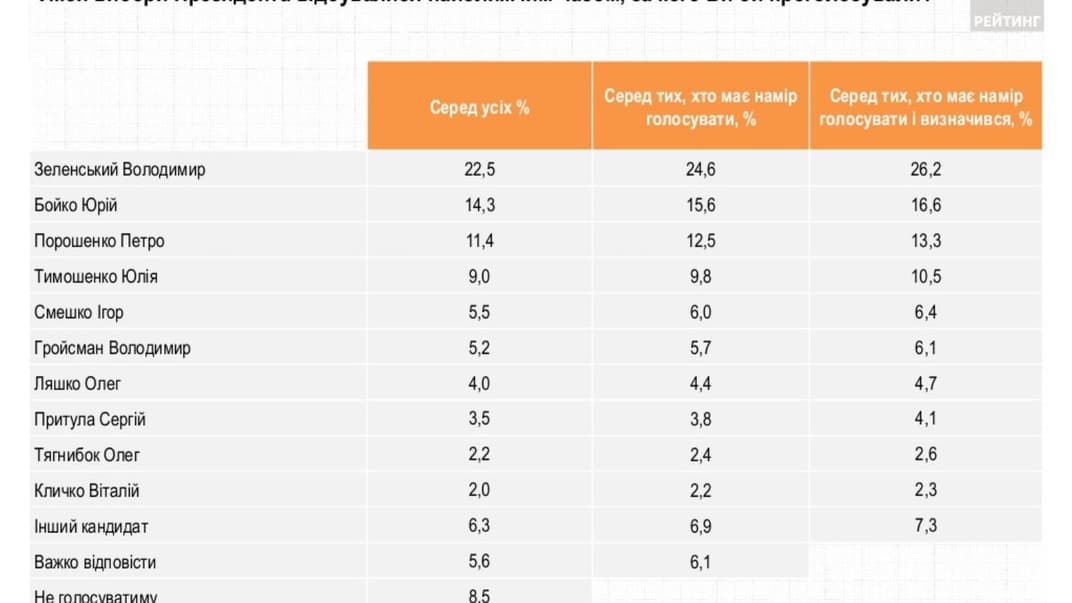 Результаты опроса политических предпочтений украинцев в январе 2021 года