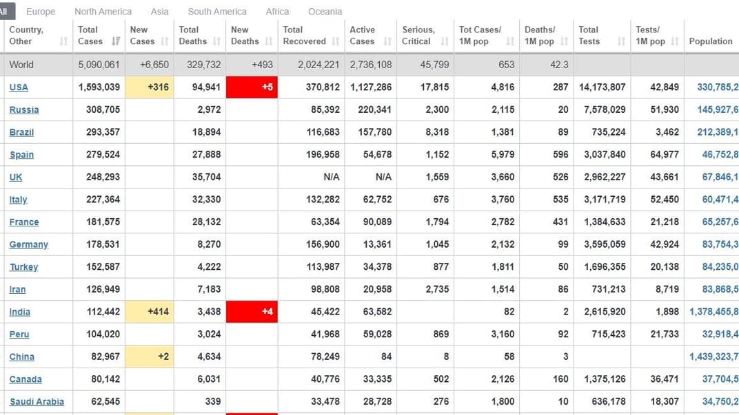 У світі вже понад 5 млн людей інфікувалися COVID-19, з них понад 2 млн одужали