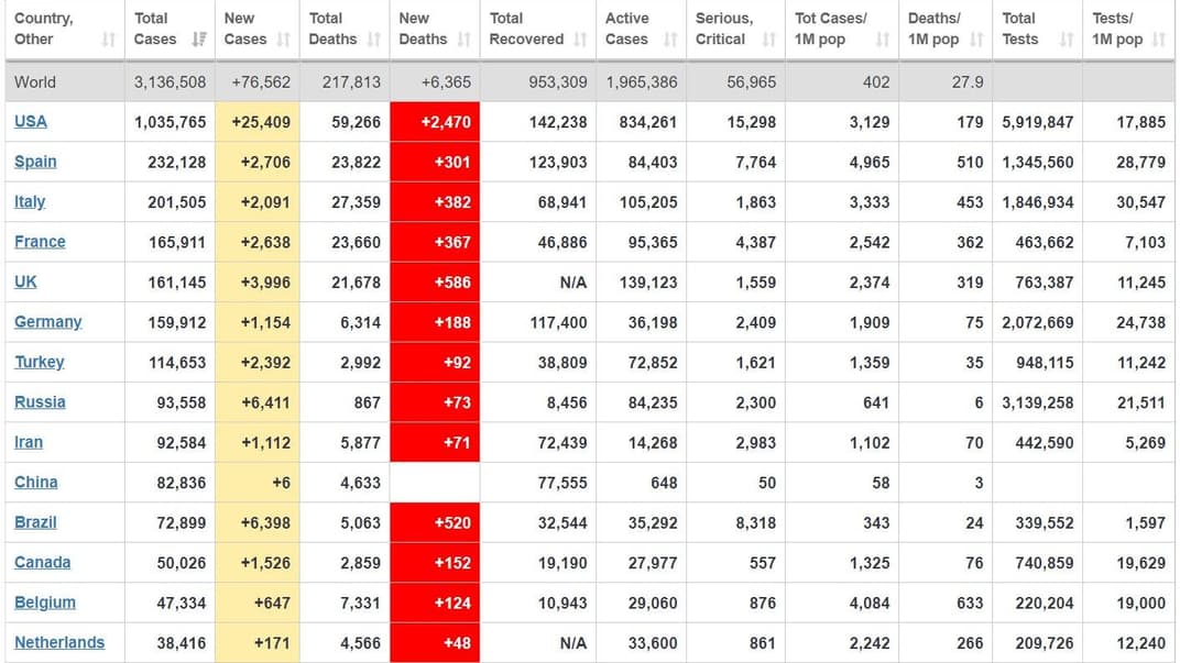 В мире почти 2 миллиона человек остаются инфицированными коронавирусом