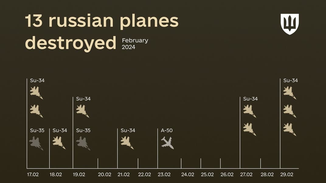 Статистика уничтоженных российских самолетов в течение февраля 2024 года