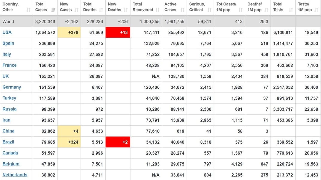 В мире от коронавируса выздоровели более миллиона человек, примерно 2 млн еще болеют