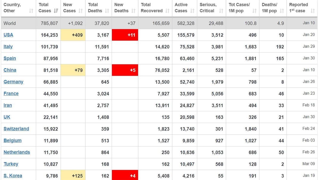 Дані сайту worldometers
