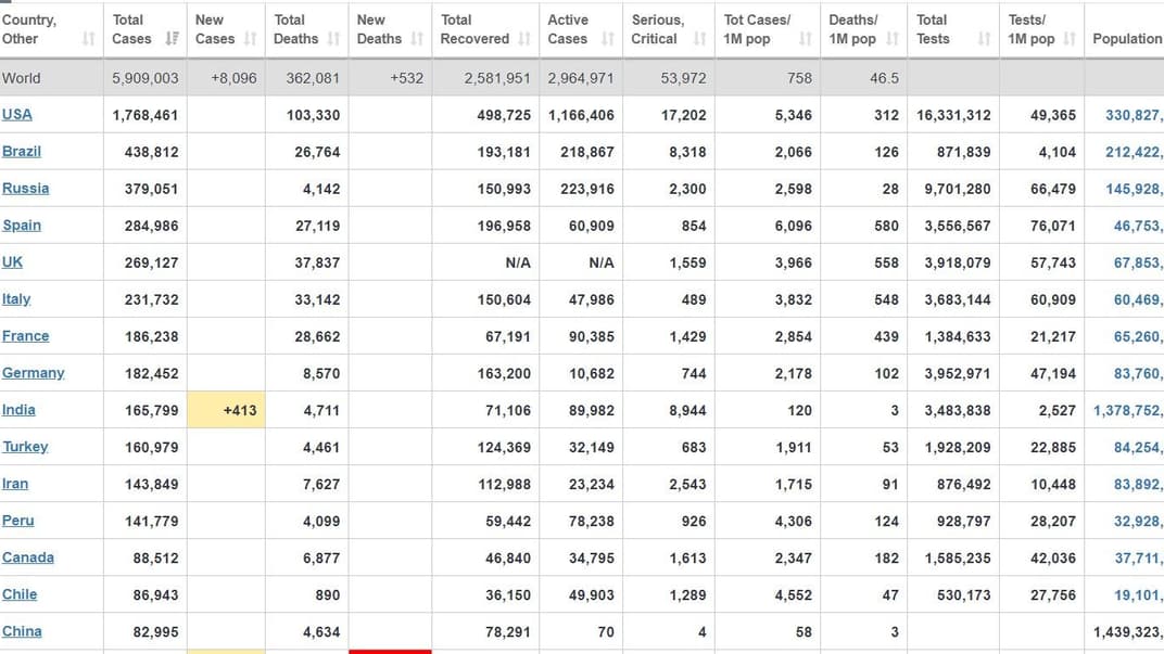 У світі від COVID-19 вже одужали понад 2,5 млн людей, майже 3 млн ще лікуються