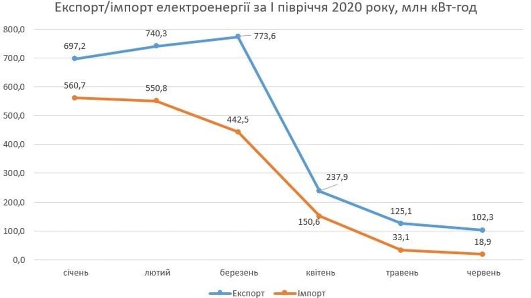 Экспорт / импорт электроэнергии за I полугодие 2020