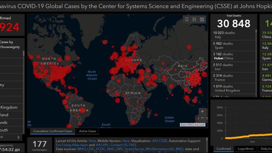 У світі понад 664 тисячі людей заразилися коронавірусом, з них 140 тисяч одужали