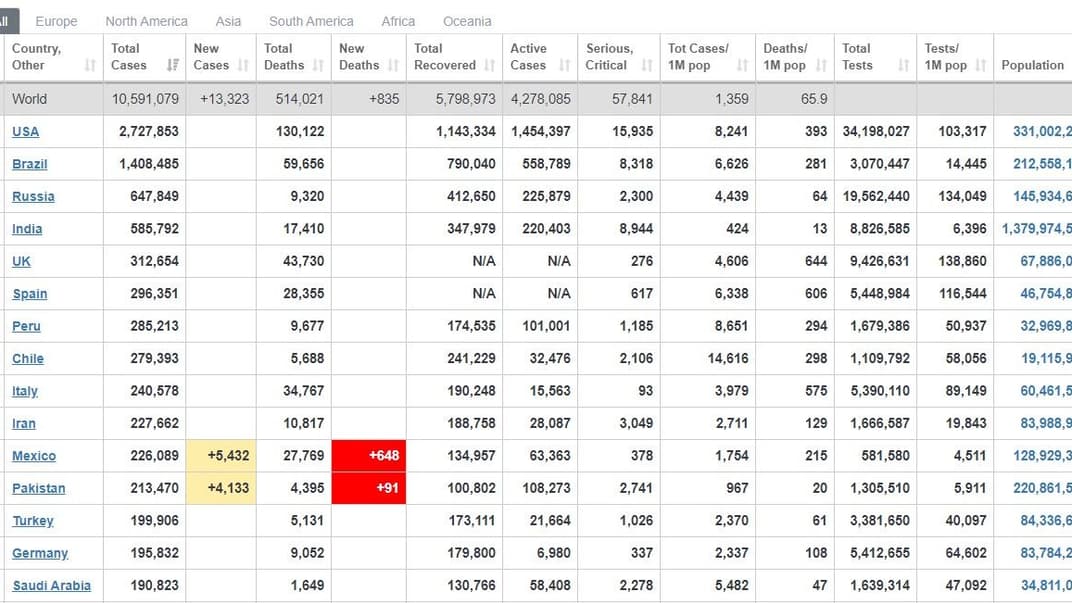 Коронавирус в мире по состоянию на утро 1 июля 2020 года