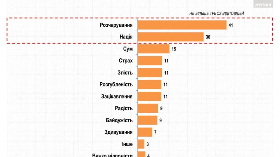 Розчаровані, сумні, злі, але з надією: українці розповіли про свої емоції соціологам