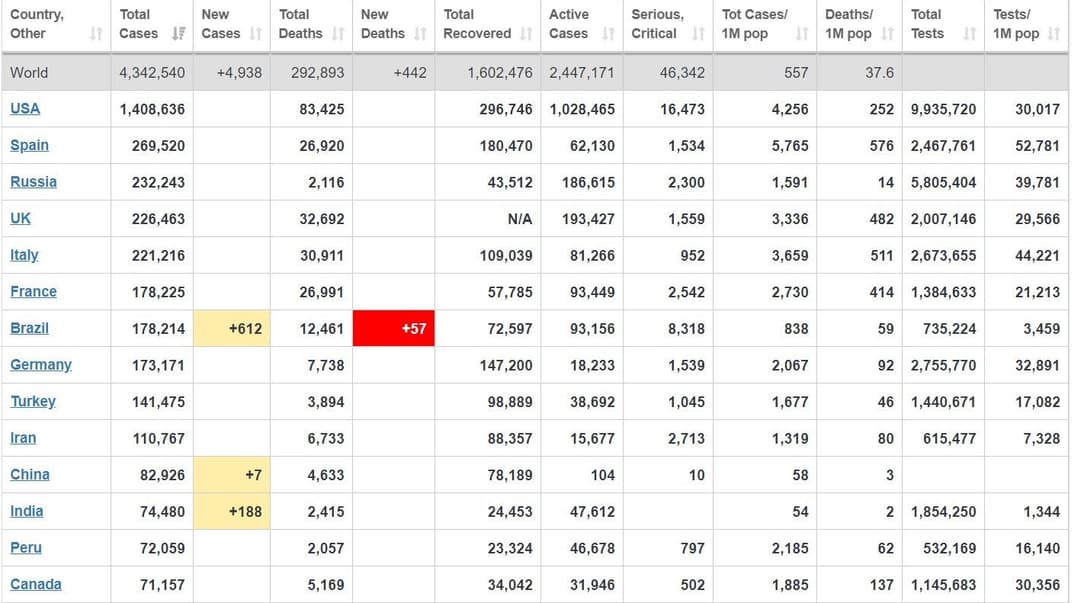 У світі від коронавірусу вже померли майже 300 тисяч людей