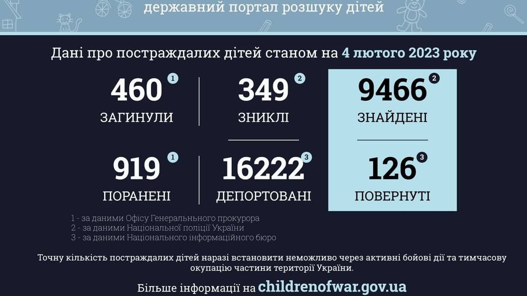 Дані про постраждалих дітей станом на 4 лютого 2023 року