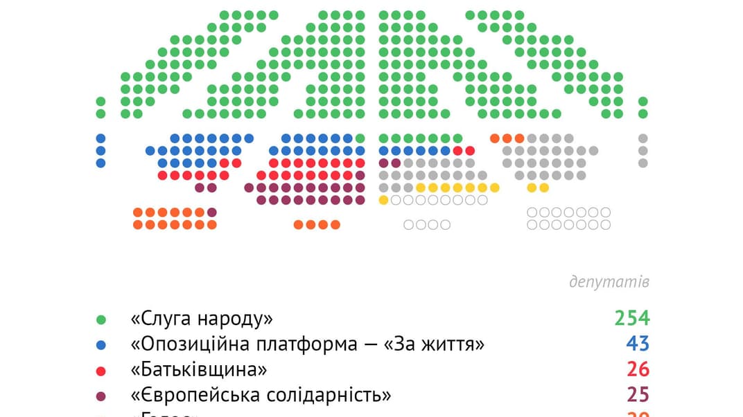 Вибори у Раду: ЦВК підрахувала 100% протоколів 
