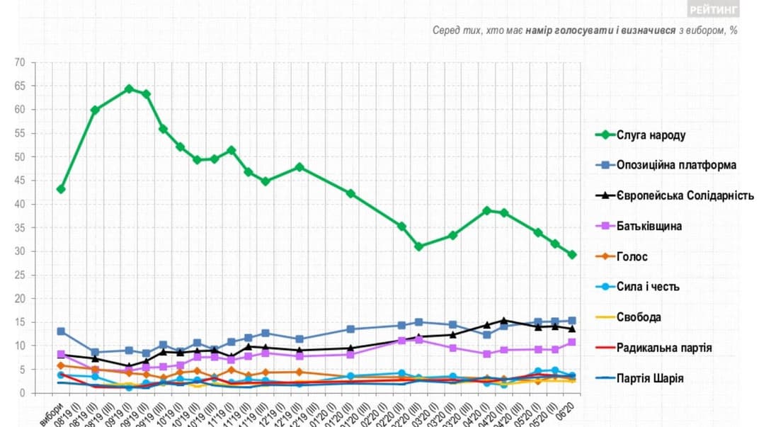 Лідерами політичних симпатій українців лишаються Зеленський і «Слуга Народу» — опитування