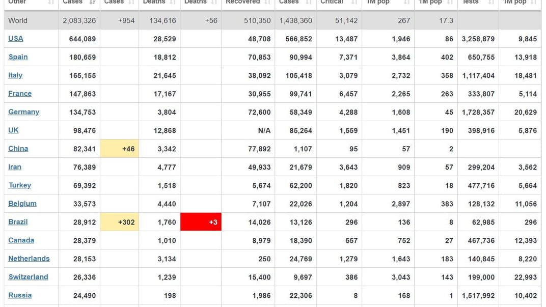 У США за добу коронавірус виявили у майже 30 тисяч людей, у Китаї — 46 випадків