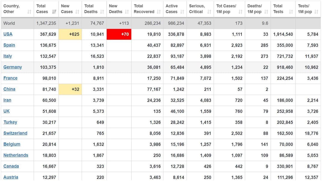 Дані ресурсу Worldometers