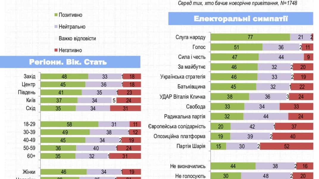 Результаты оценки украинцами новогоднего поздравления президента Украины с 2021 годом