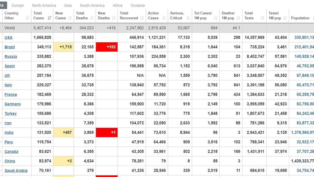 В мире коронавирус обнаружили в 5,4 млн человек, из них 270 тысяч выздоровели