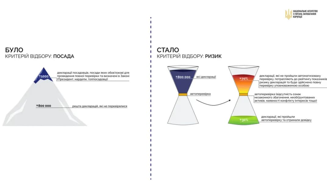 Изменение подхода к отбору и проверкам деклараций государственных служащих