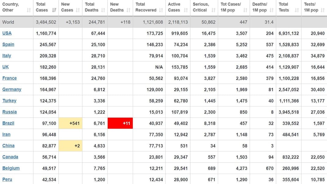 За добу коронавірусом у РФ інфікувалися майже 10 тисяч людей, у США — майже 30