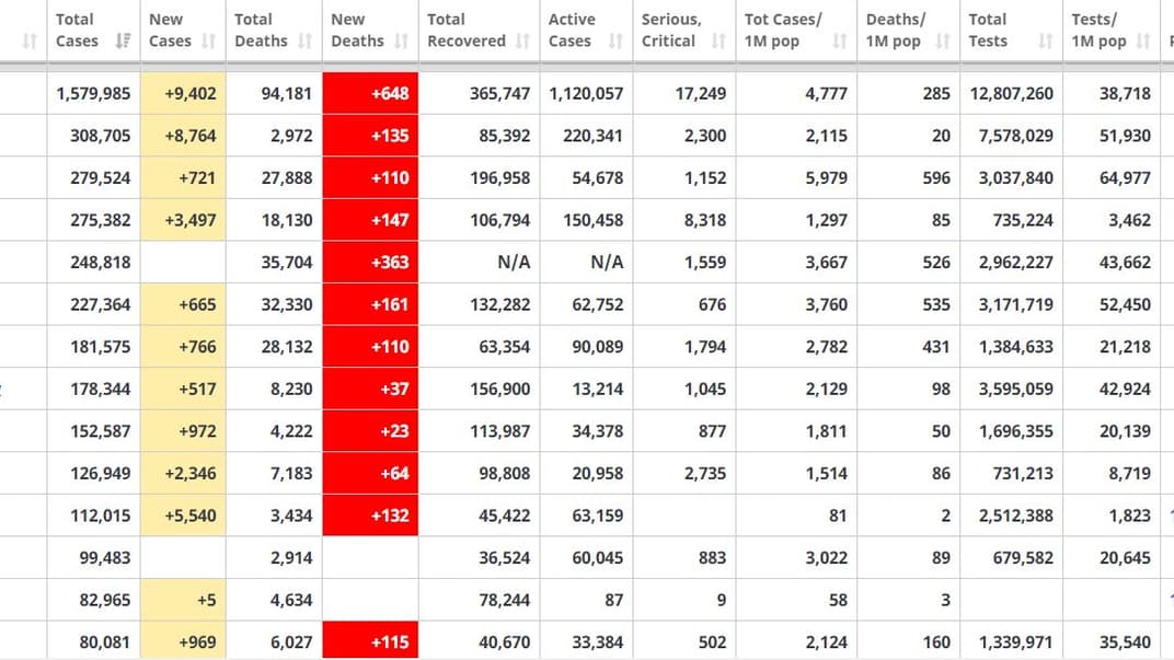 У світі кількість інфікованих коронавірусом перевищила 5 млн