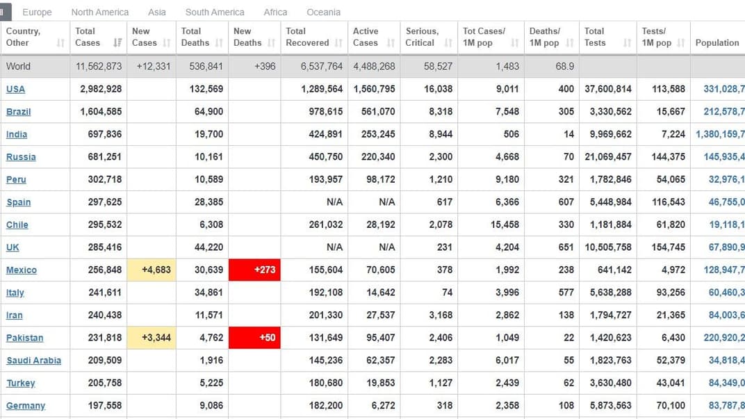 Коронавірус у світі станом на 6 липня 2020 року