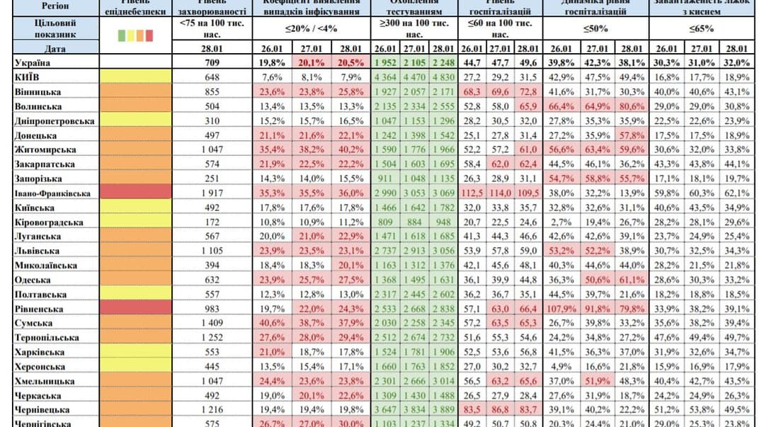 Показники захворюваності станом на 29 січня