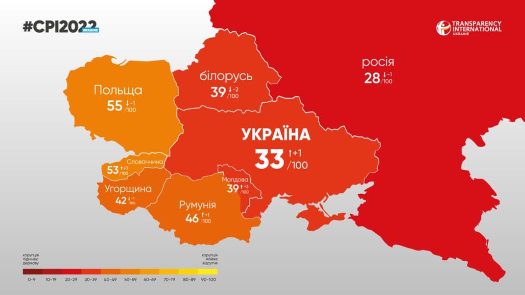 Польща залишилася лідеркою за показниками СРІ серед сусідів України