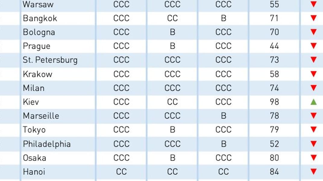 Мировой рейтинг умных городов мира Smart City Index